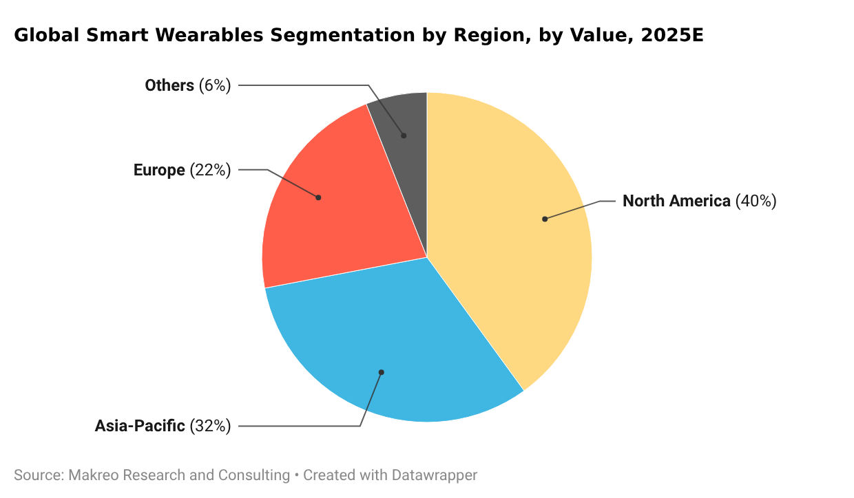 Global Smart Wearables Segmentation by Region